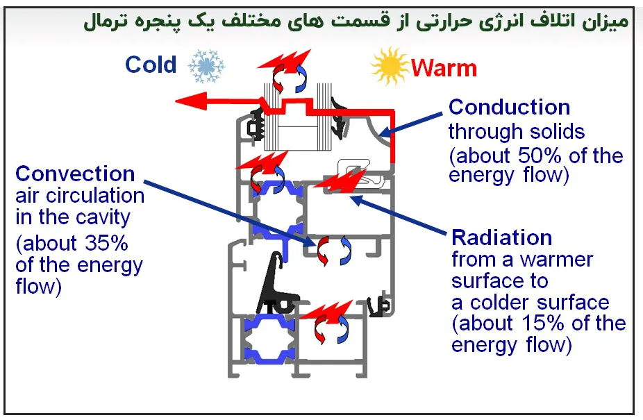 ضریب انتقال حرارتی سیستم ترمال بریک